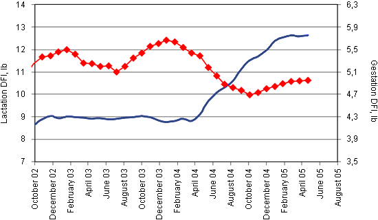 consumption in lactation