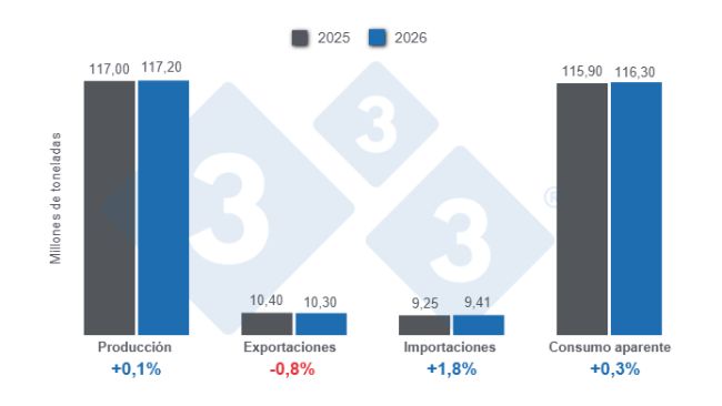 Gr&aacute;fico 1: Proyecciones para las variables fundamentales de la porcicultura mundial para 2025 - 9 de diciembre de 2025, variaciones anuales. 

Elaborado por el Departamento de Econom&iacute;a y Sostenibilidad de 333 Latinoam&eacute;rica con datos de FAS - USDA