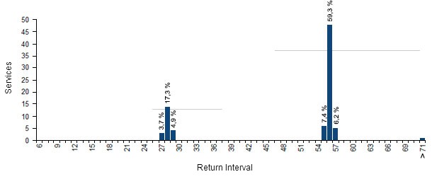 Distribution of returns per return interval