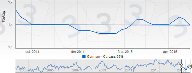 Price in Germany