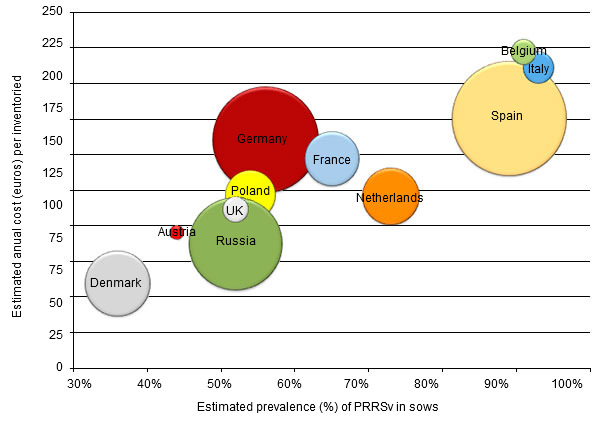 Estimated annual cost of PRRS in each country per breeding sow in the inventory