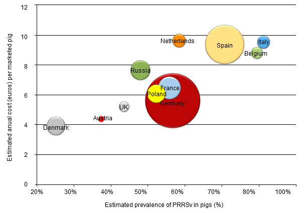 Estimated annual cost of PRRS in each country per marketed pig