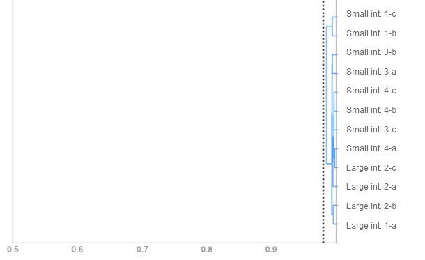 Degree of similarity among E. coli isolates