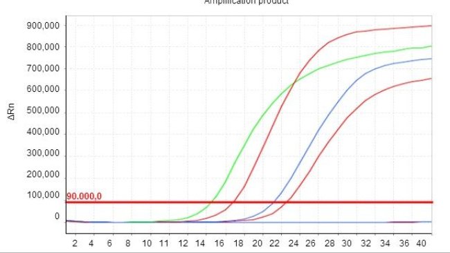 The smaller the Cq value, the higher the initial concentration of the parameter studied in the sample.