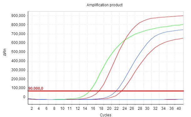 The smaller the Cq value, the higher the initial concentration of the parameter studied in the sample.