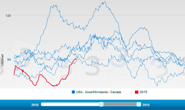 USA - Iowa/Minnesota - Carcass 2015