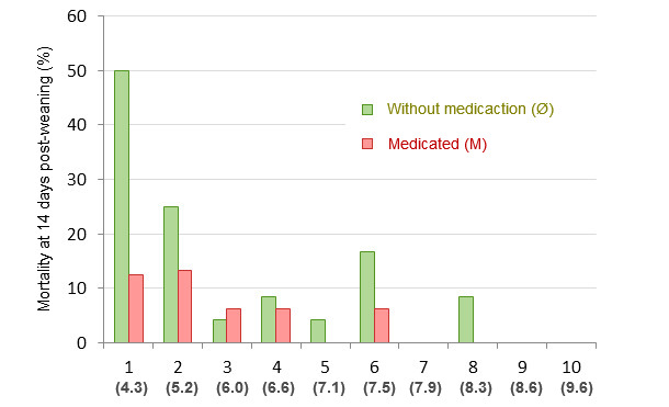 Mortality at 14 days post-weaning distributed by percentiles
