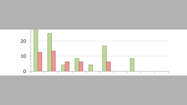 Mortality at 14 days post-weaning distributed by percentiles
