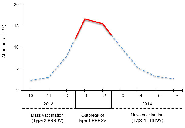 Reproductive failure caused by PRRSV 