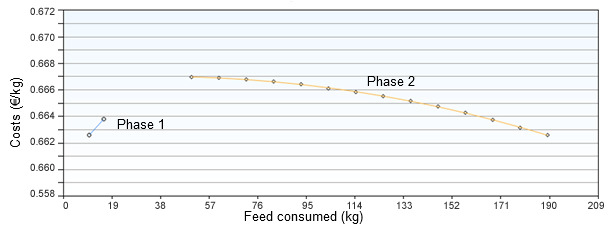 Feed consumption in phases 1 and 2 optimized by costs