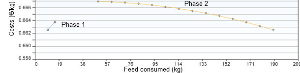 Feed consumption in phases 1 and 2 optimized by costs