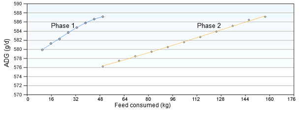 Feed consumption in phases 1 and 2 optimized by growth