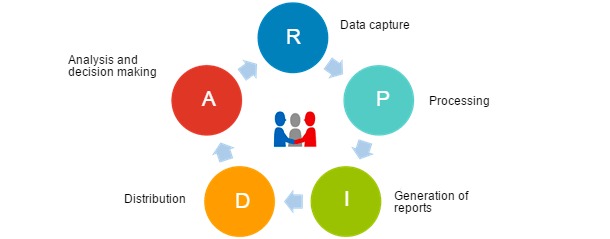 Optimization cycle for data management