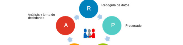 Optimization cycle for data management