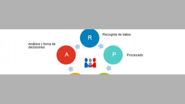 Optimization cycle for data management