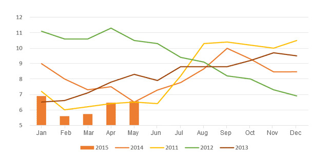 Dynamics of pork market attractiveness index in 2011-2015