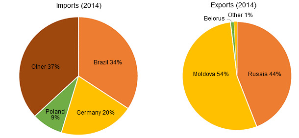 International trade structure (2014)