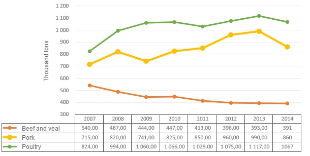 Meat consumption in Ukraine