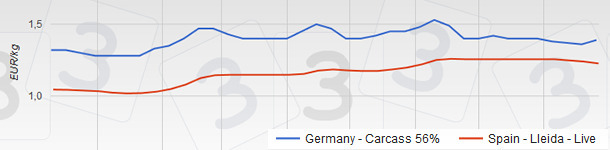 pig price in Spain and Germany from January to August 2015