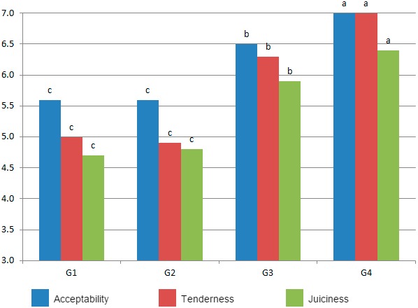 Acceptability, tenderness and juiciness scores