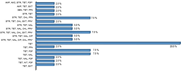 Antimicrobial resistance profile of ETEC strains from non-diarrheic pigs 