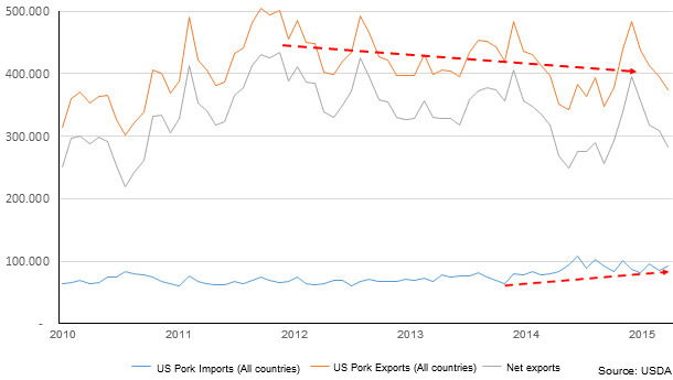PORK: Monthly US Trade, Exports and Imports
