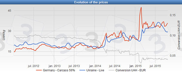 Pig price in Ukraine and Germany and conversion rate UAH/€ since 2012