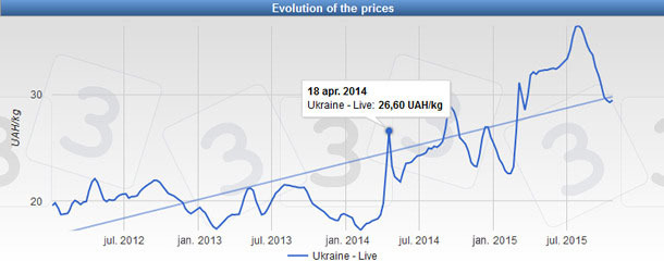 Ukrainian weekly pig price (UAH/kg LW) since 2012