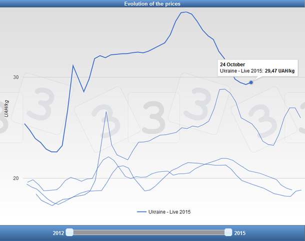 Ukrainian weekly pig price (UAH/kg LW) from January 2012 to October 2015.