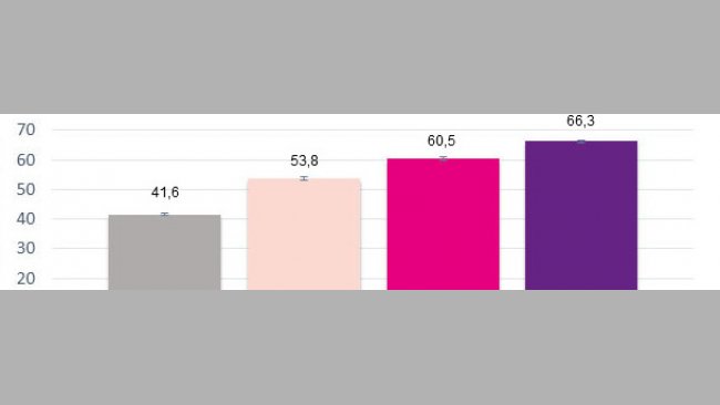 Piglets produced during a sow's life based on the number of PBA at first farrowing