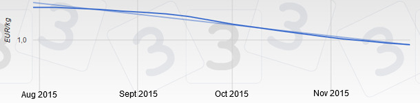 Fifteen weeks of drops that started on August 13th and that total a decrease by more than €0.29.