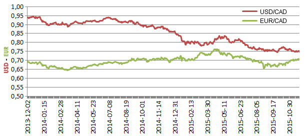 Canadian Dollar Falling Against US Dollar but Stable to Rising  Against the EURO