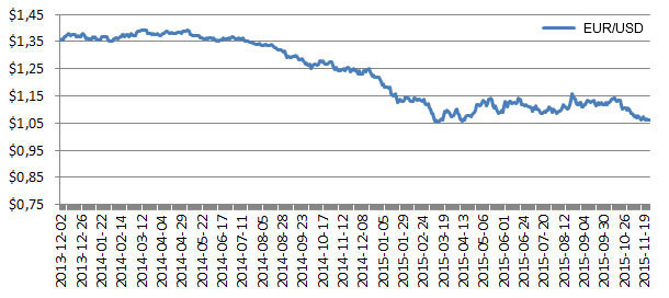 Less Dollars Required to Buy a EURO