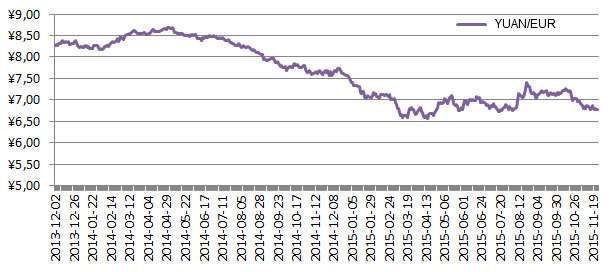 Less Yuan Required to Buy a EURO