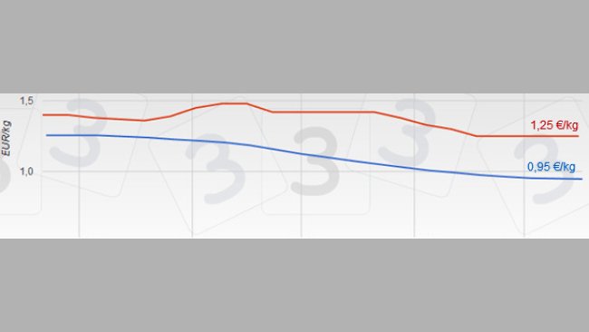 Prices of pig Spain – Germany