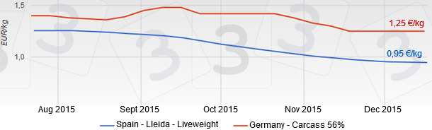 Prices of pig Spain – Germany