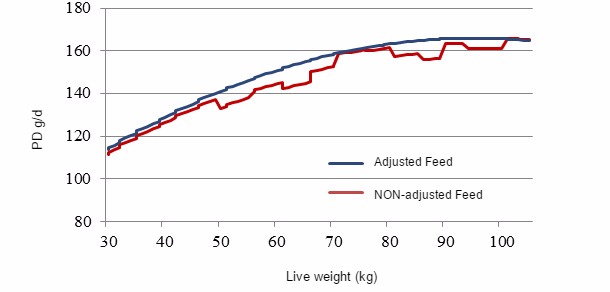 Average daily consumption (ADC) of feed in two different situations