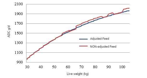 Average daily consumption of feed in two different situations