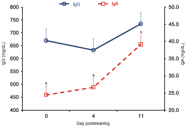 Concentrations of plasma IgG and IgA 