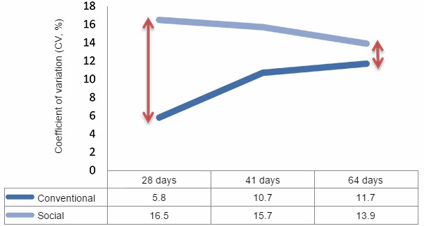 Variabilidad en transición (28-64 días)