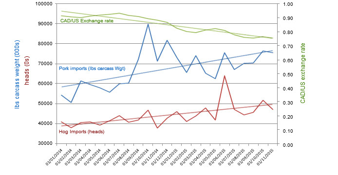 Canadian pork imports vs US and CAD Dollar exchange rate