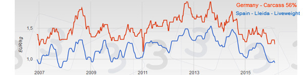 Evolution of pig prices