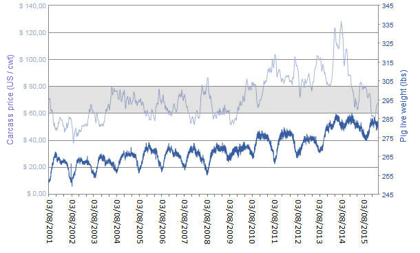 Average net carcass price and live weight for US pigs from 2001 to 2015