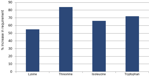 Percentage increase in SID amino acids from mid to late gestation based on a review of the current literature