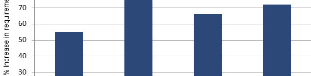 Percentage increase in SID amino acids from mid to late gestation based on a review of the current literature