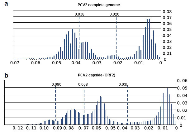 Threshold analyses of complete PCV2 genome database and of ORF2 sequences 