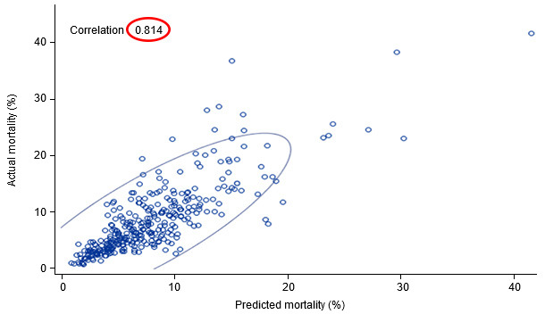 Actual vs predicted mortality (95% prediction ellipse)