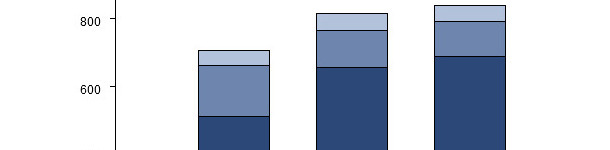 Distribution of the energy needs (ME, kcal / day) during the last 2.5 months of gestation for a young, adult or old sow.