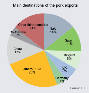 Exports France