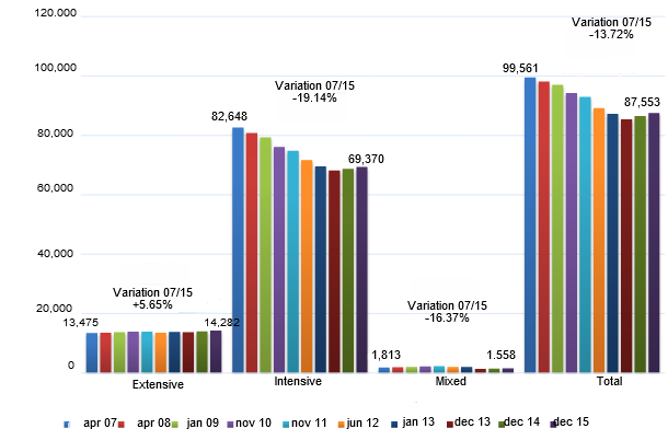 variation in the number of pig farms in Spain